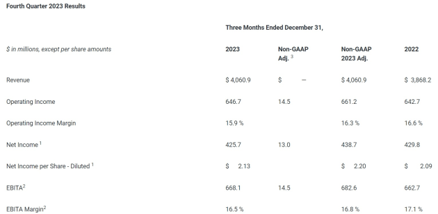 Omnicom dec quarter 2023 from results feb 2024
