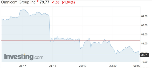 omnicom share price july 19 2019