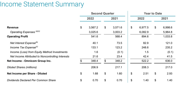 omnicom june q 2022