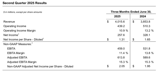 omnicom june q 2025 numbers from announcement