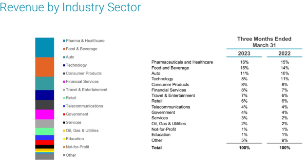 omnicom march q 2023 revenue by sector