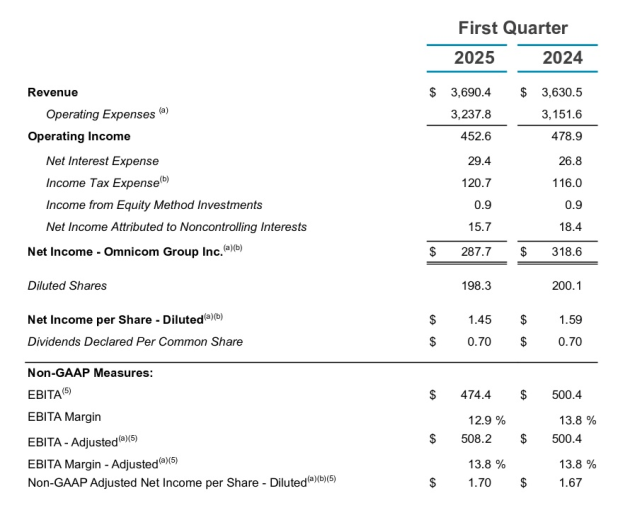 omnicom march q 2025 from announcement april