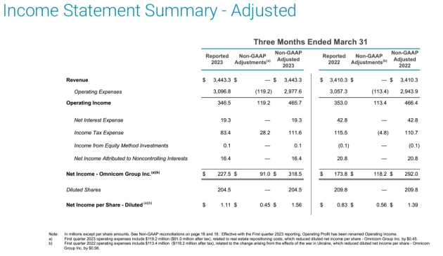 omnicom march quarter 2023 results from announcement april 2023