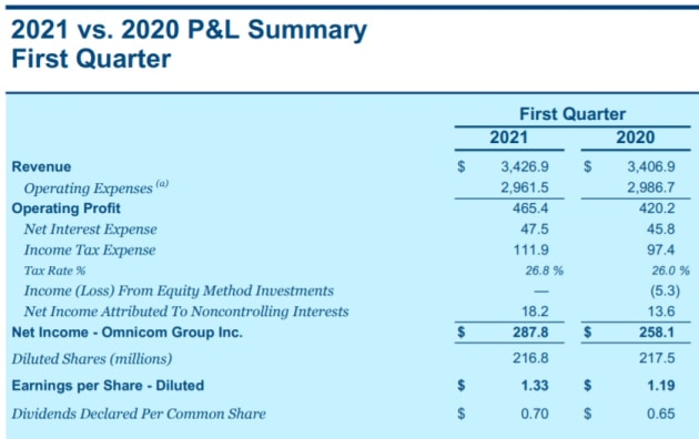 Omnicom q1 2021