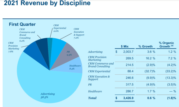 omnicom q1 2021 revenue by discipline