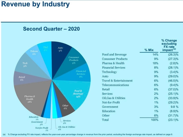 Omnicom Q2 2020