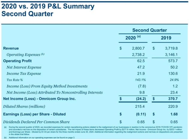 omnicom q2 2020