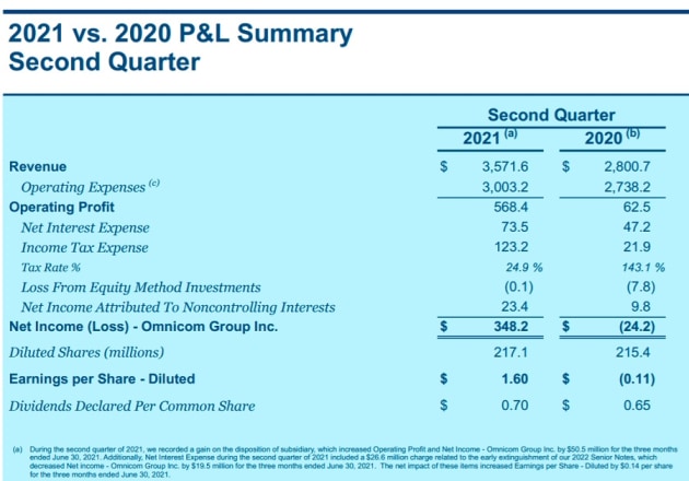 omnicom q2 2021