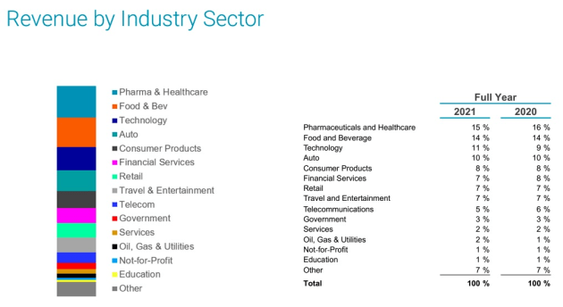 omnicom q4 2021 - by industry sector