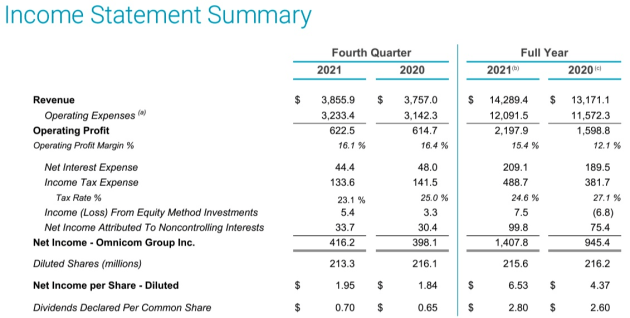 omnicom q4 2021