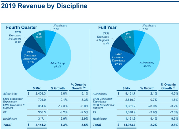 omnicom business 2019