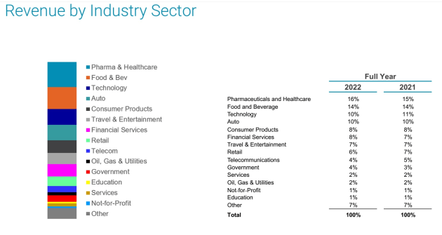 omnicom revenue by sector dec q 2022