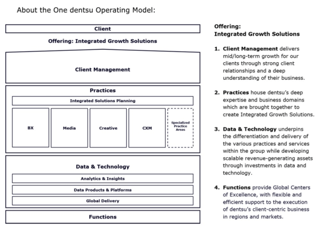 one dentsu operating model from announcement nov 2023