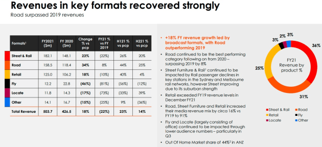ooh revenue by format 2021