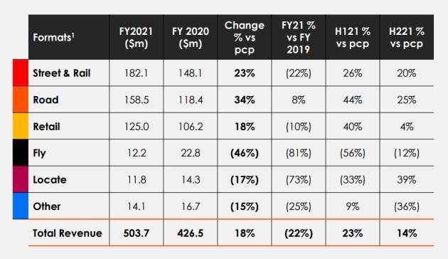 ooh revenue by product 2021