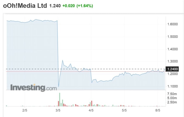 ooh share price may 8 2023