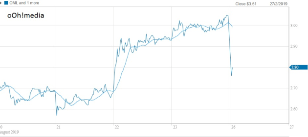 oOh!media share price aug 26 2019