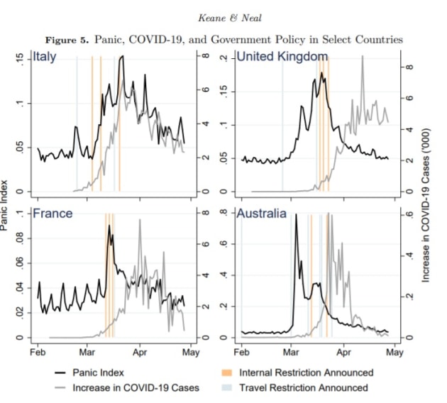 panic index charts