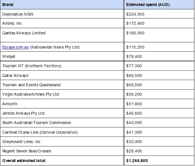 pathmatics - digital ad spenders in the travel & tourism category from 7th February 2022 - 14th February 2022