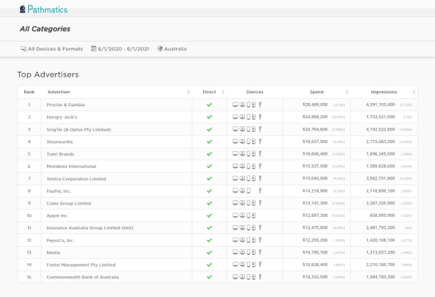 Pathmatics - top advertisers