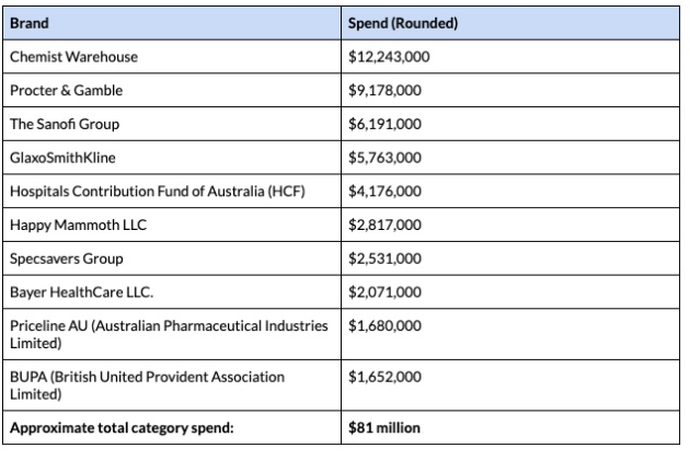 Top Pharma healthcare advertisers