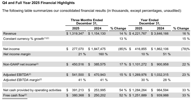 Pinterest dec q 2025 announced feb 2026
