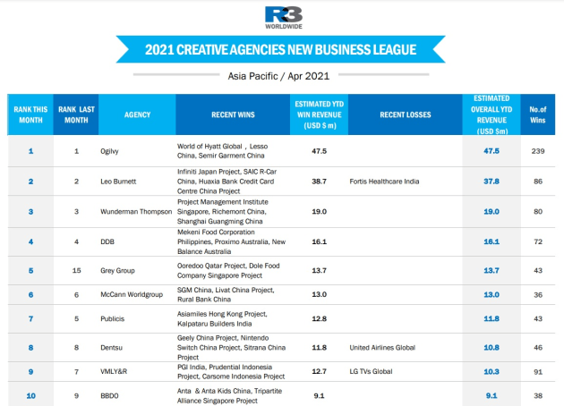 pitch league r3 creative agencies april 2021