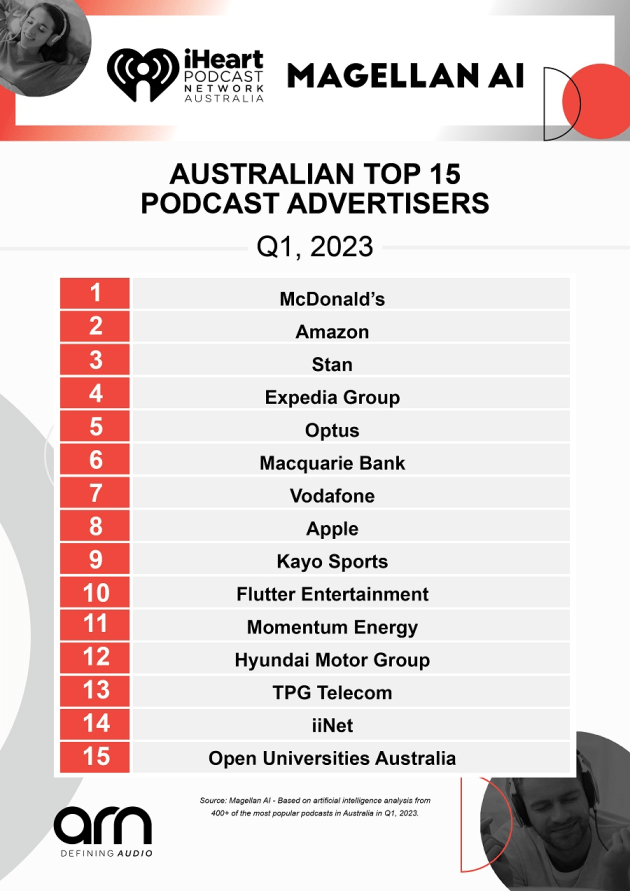podcast advertisers australia march quarter 2023 ARN's iHeart and Magellan supplied may