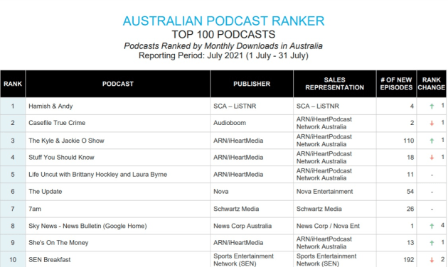 Podcast ranker august 2021
