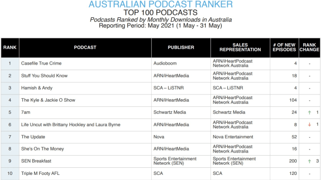 podcast ranker may 2021 - top 10