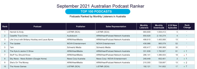 podcast ranker sept 2021