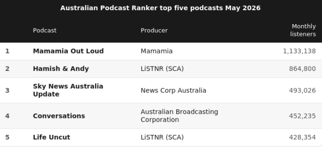 Podcast Ranker May