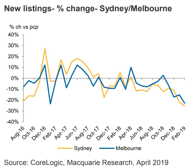 chart property listings