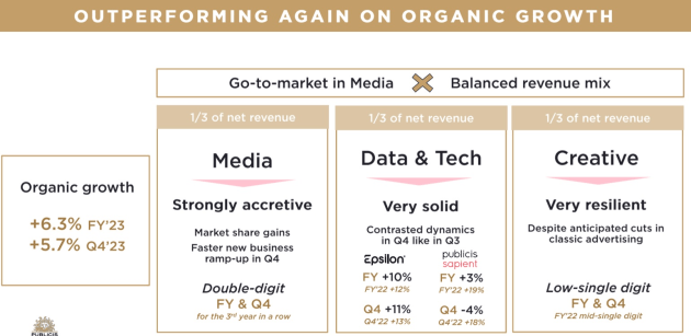 Publicis 2023 revenue mix from results presentation feb 2024