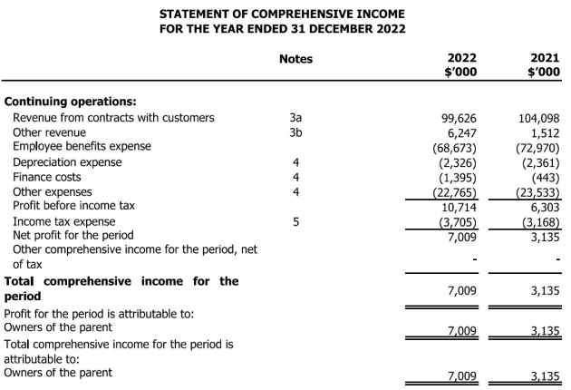 publicis Australia number 2022 via Asic march 2025