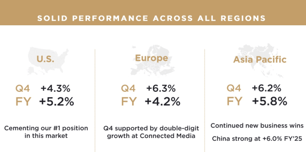 publicis dec q 2025 regions from announcement feb 2026
