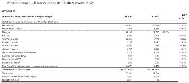 publicis dec q and full year 2022