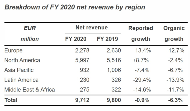 Publicis 2020 regional numbers