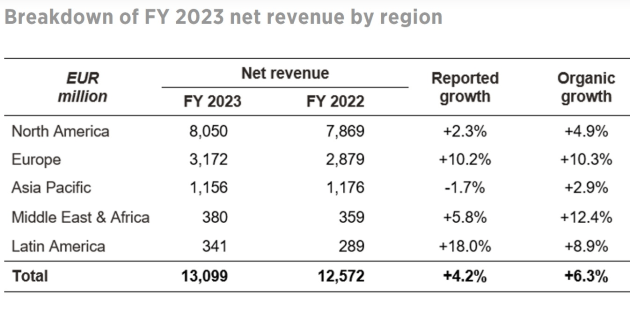 publicis group regional revenue 2023 - january 2203 announcement