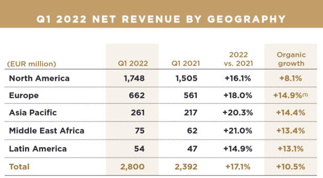 publicis groupe q1 2022 net revenue by region