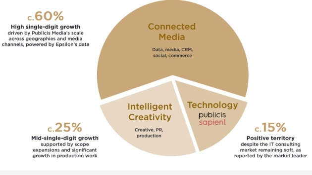 publicis growth sept q 2025 from presentation oct