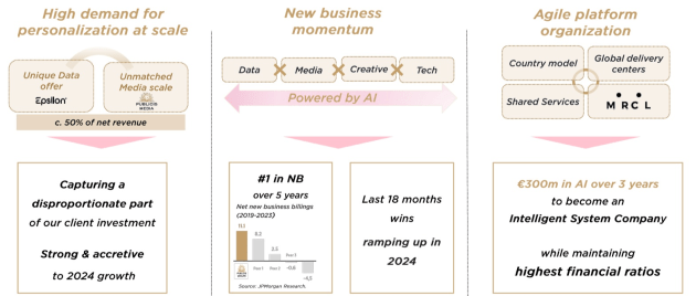 publicis march q 2024 - confidence on outlook slide from presentation