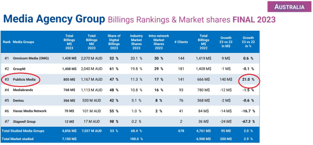 publicis media agency growth rate Australia - from comvergence supplied july 2024