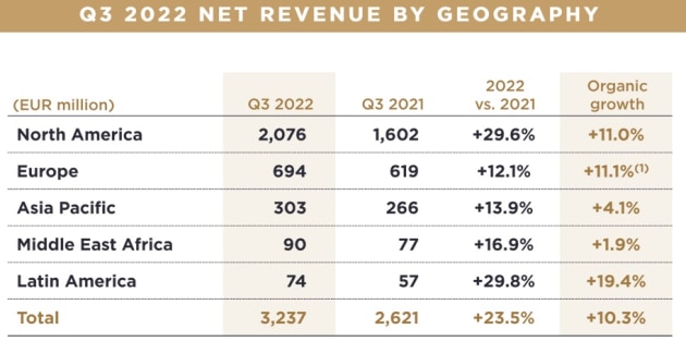 publicis net revenue by region q3 2022