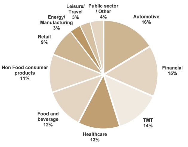 publicis net revenue by sector mar q 2021