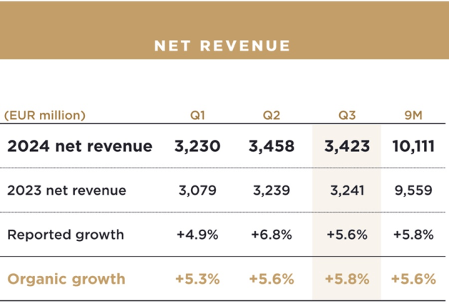 publicis net revenue sept quarter 2024 from presentation