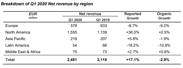 Publicis q1 2020 by region