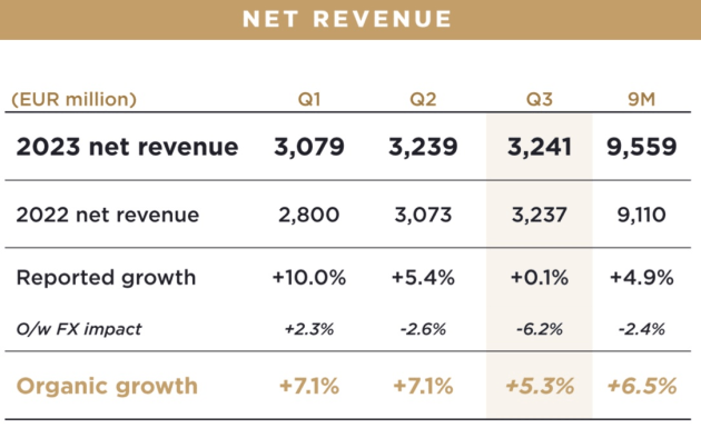 publicis q3 2023 net revenue