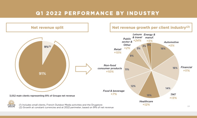 publicis revenue by industry q1 2022