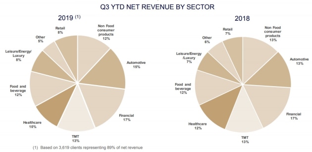 publicis ytd q3 2019